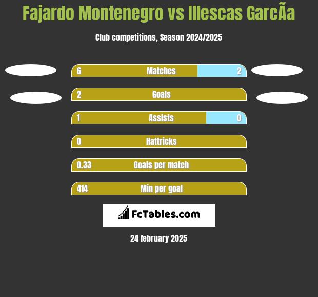 Fajardo Montenegro vs Illescas GarcÃ­a h2h player stats