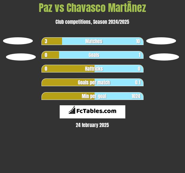 Paz vs Chavasco MartÃ­nez h2h player stats