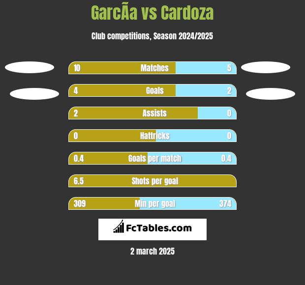 GarcÃ­a vs Cardoza h2h player stats