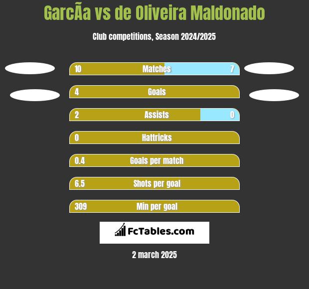 GarcÃ­a vs de Oliveira Maldonado h2h player stats