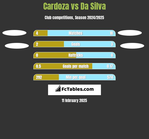 Cardoza vs Da Silva h2h player stats