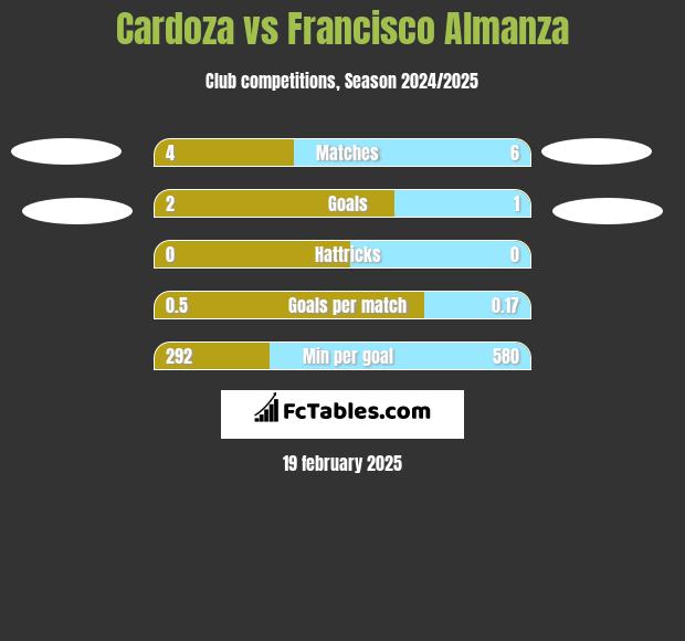 Cardoza vs Francisco Almanza h2h player stats