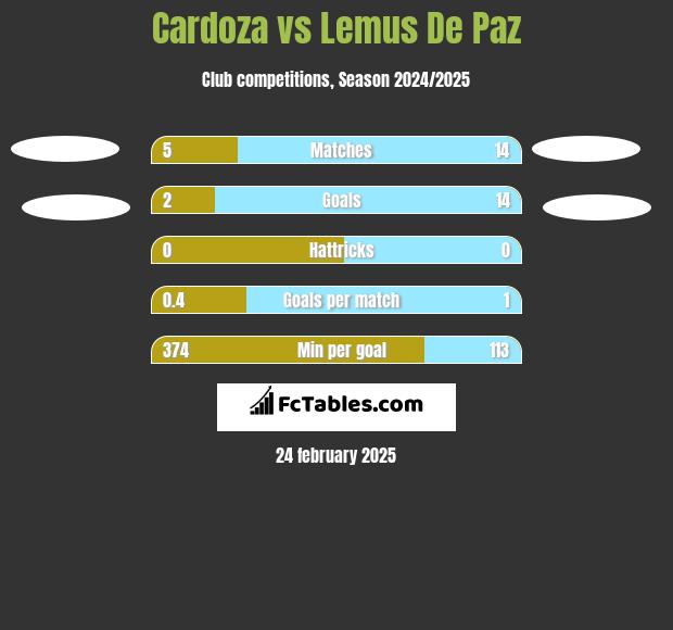 Cardoza vs Lemus De Paz h2h player stats