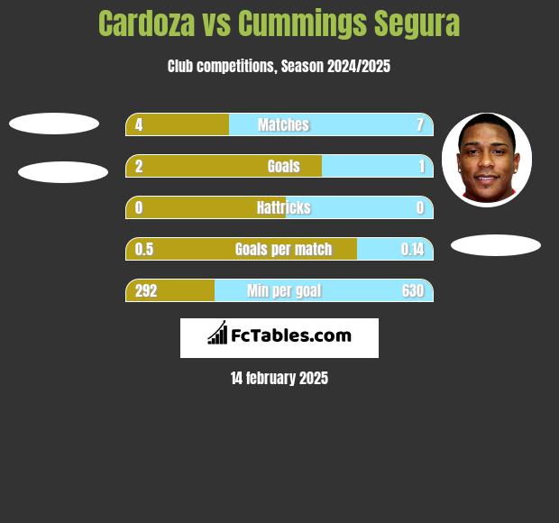 Cardoza vs Cummings Segura h2h player stats