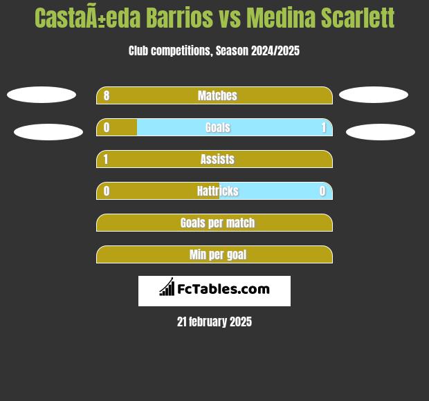 CastaÃ±eda Barrios vs Medina Scarlett h2h player stats