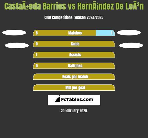 CastaÃ±eda Barrios vs HernÃ¡ndez De LeÃ³n h2h player stats