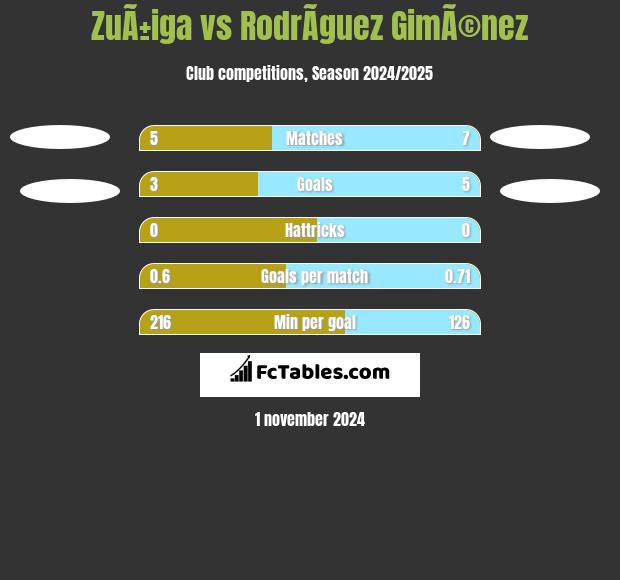 ZuÃ±iga vs RodrÃ­guez GimÃ©nez h2h player stats