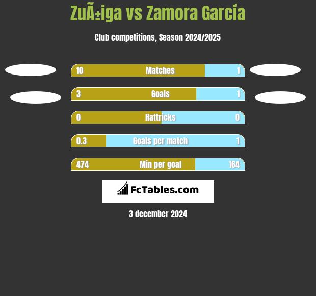 ZuÃ±iga vs Zamora García h2h player stats