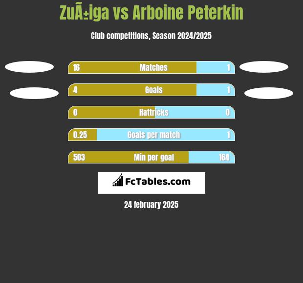 ZuÃ±iga vs Arboine Peterkin h2h player stats