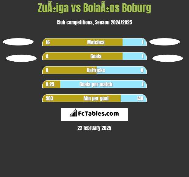 ZuÃ±iga vs BolaÃ±os Boburg h2h player stats