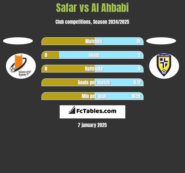 Safar vs Al Ahbabi h2h player stats