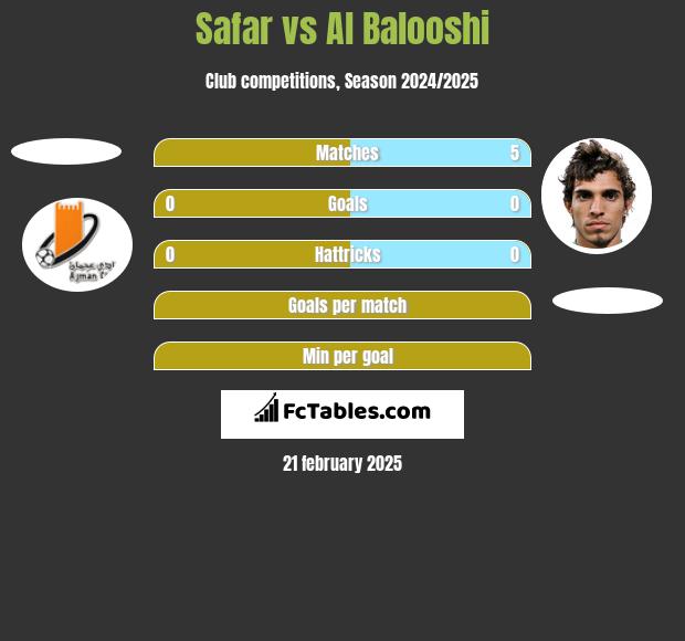 Safar vs Al Balooshi h2h player stats