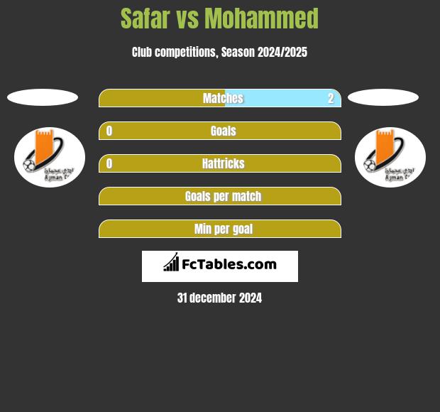 Safar vs Mohammed h2h player stats