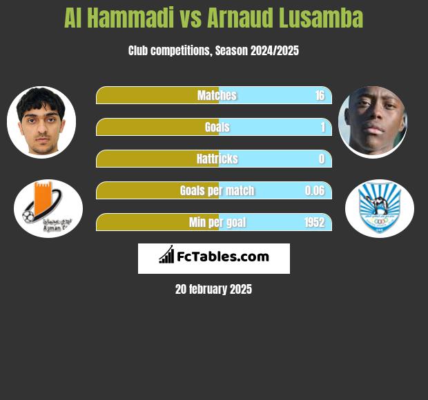 Al Hammadi vs Arnaud Lusamba h2h player stats