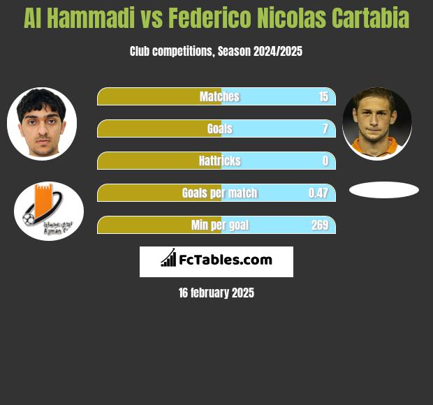 Al Hammadi vs Federico Nicolas Cartabia h2h player stats