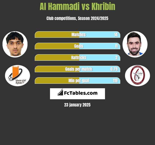 Al Hammadi vs Khribin h2h player stats