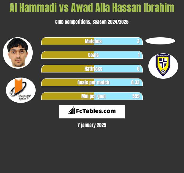 Al Hammadi vs Awad Alla Hassan Ibrahim h2h player stats