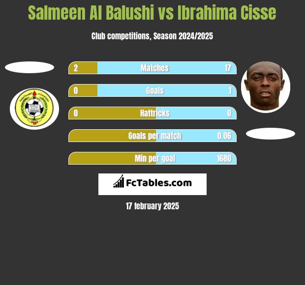 Salmeen Al Balushi vs Ibrahima Cisse h2h player stats