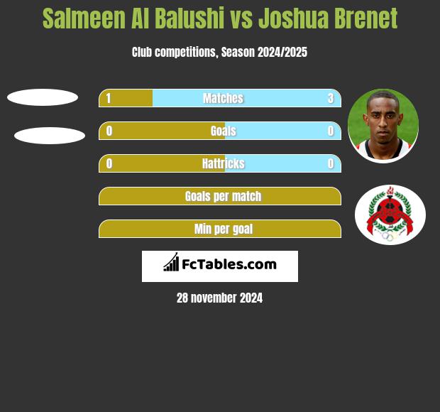 Salmeen Al Balushi vs Joshua Brenet h2h player stats