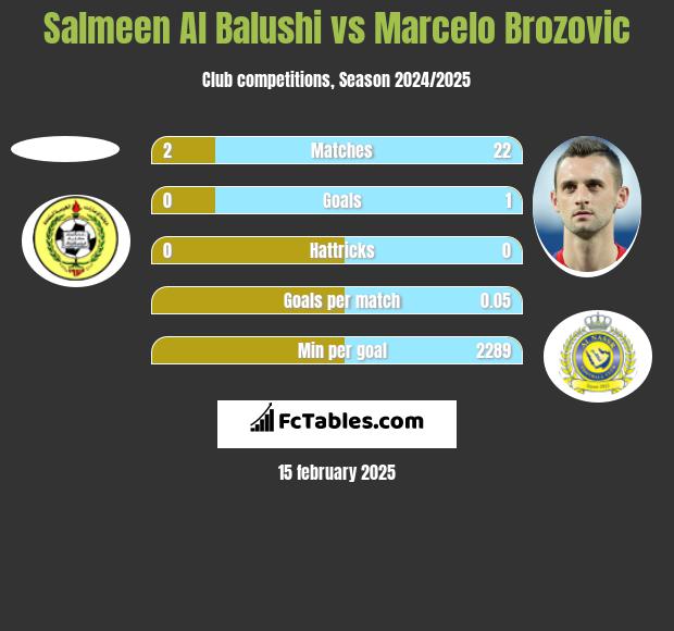 Salmeen Al Balushi vs Marcelo Brozović h2h player stats