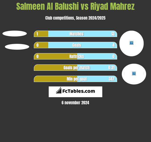 Salmeen Al Balushi vs Riyad Mahrez h2h player stats