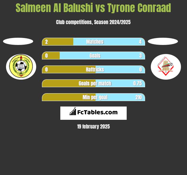 Salmeen Al Balushi vs Tyrone Conraad h2h player stats