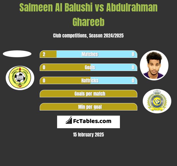 Salmeen Al Balushi vs Abdulrahman Ghareeb h2h player stats