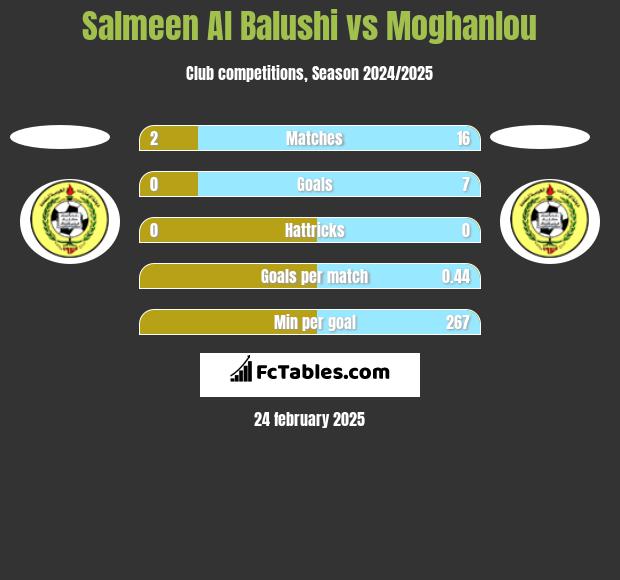 Salmeen Al Balushi vs Moghanlou h2h player stats