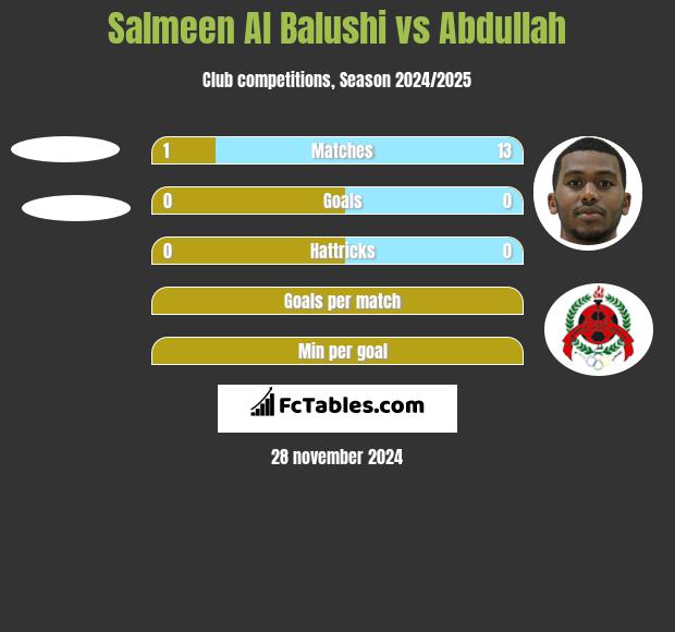 Salmeen Al Balushi vs Abdullah h2h player stats