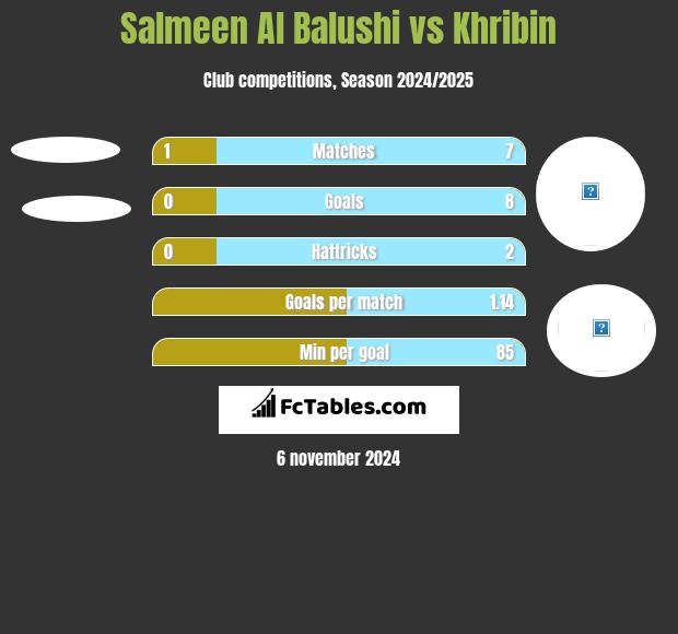 Salmeen Al Balushi vs Khribin h2h player stats