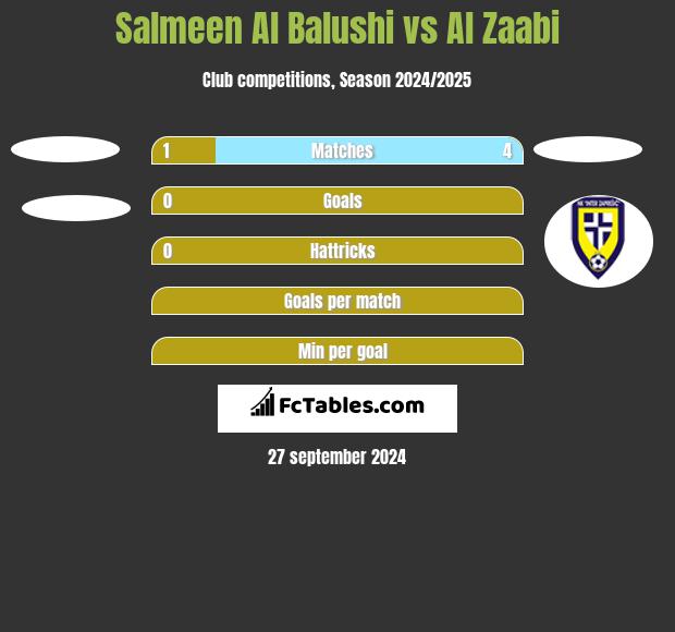 Salmeen Al Balushi vs Al Zaabi h2h player stats