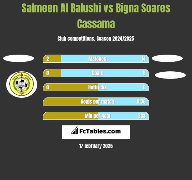 Salmeen Al Balushi vs Bigna Soares Cassama h2h player stats