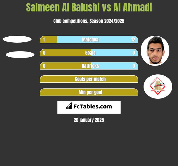 Salmeen Al Balushi vs Al Ahmadi h2h player stats