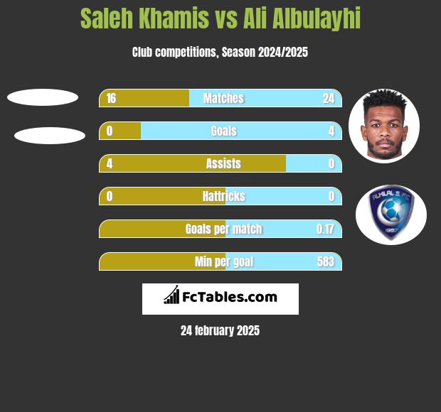 Saleh Khamis vs Ali Albulayhi h2h player stats