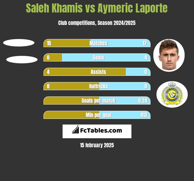 Saleh Khamis vs Aymeric Laporte h2h player stats