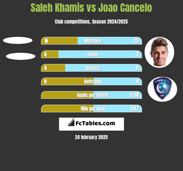 Saleh Khamis vs Joao Cancelo h2h player stats