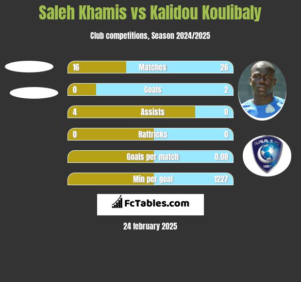 Saleh Khamis vs Kalidou Koulibaly h2h player stats