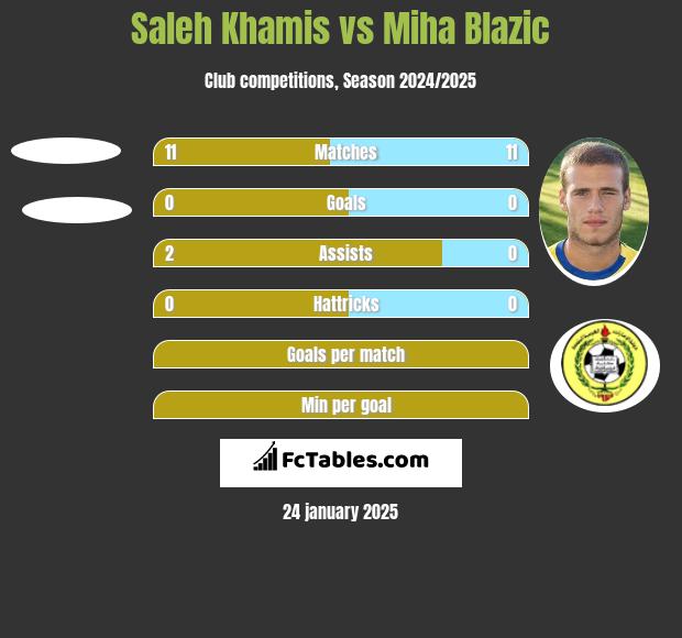 Saleh Khamis vs Miha Blazic h2h player stats