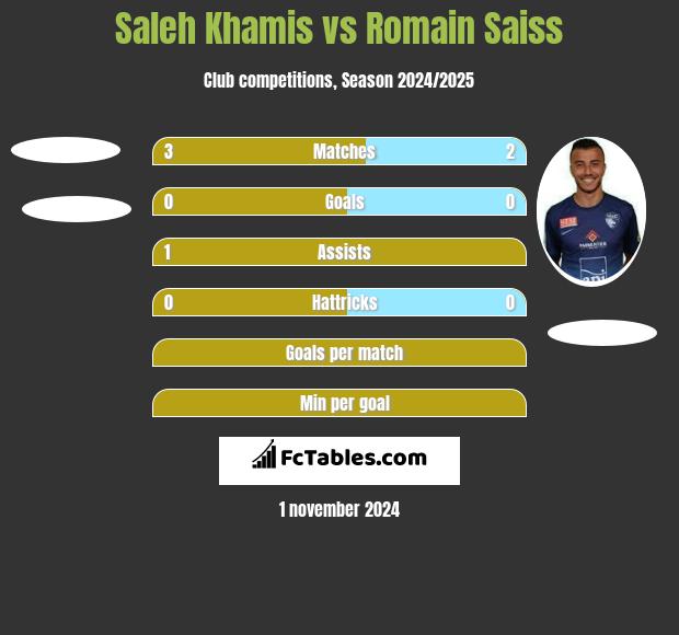 Saleh Khamis vs Romain Saiss h2h player stats