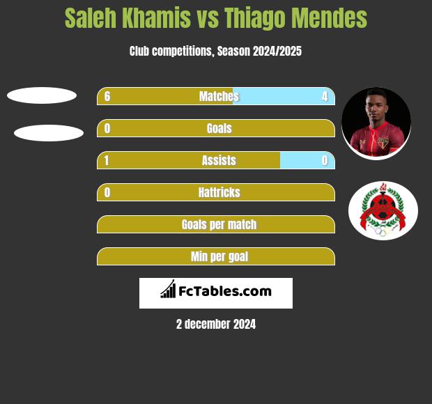 Saleh Khamis vs Thiago Mendes h2h player stats