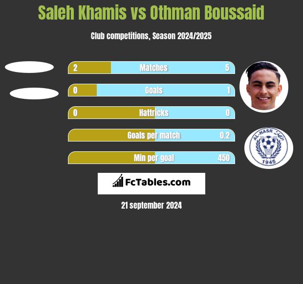 Saleh Khamis vs Othman Boussaid h2h player stats