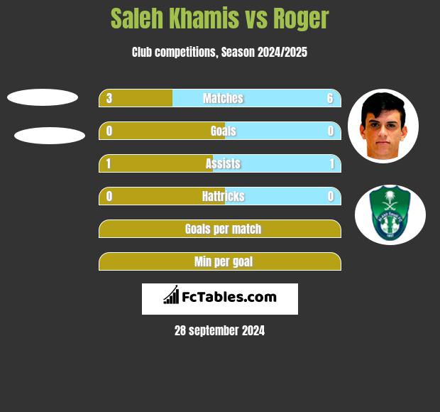 Saleh Khamis vs Roger h2h player stats