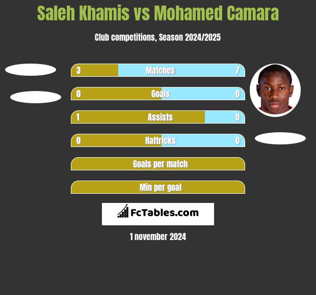 Saleh Khamis vs Mohamed Camara h2h player stats