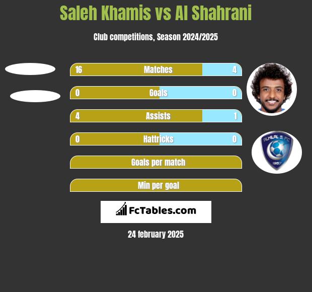 Saleh Khamis vs Al Shahrani h2h player stats