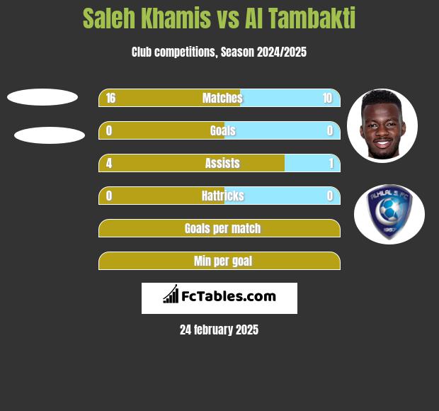 Saleh Khamis vs Al Tambakti h2h player stats