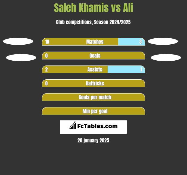 Saleh Khamis vs Ali h2h player stats