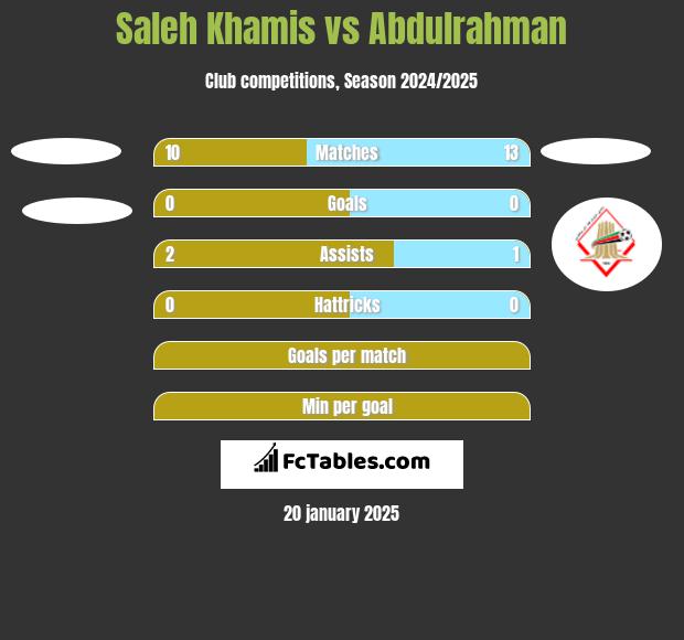 Saleh Khamis vs Abdulrahman h2h player stats