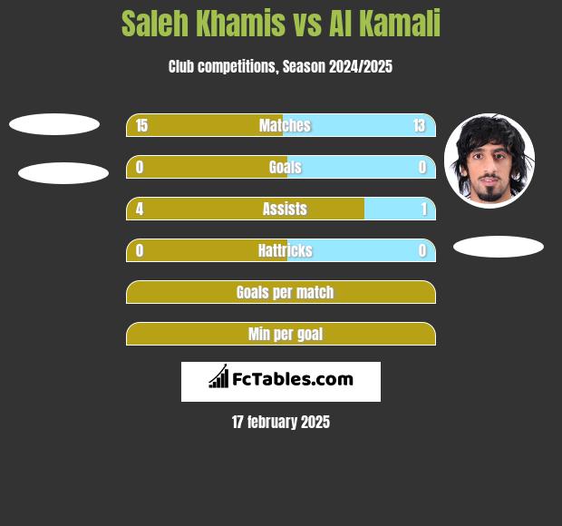 Saleh Khamis vs Al Kamali h2h player stats