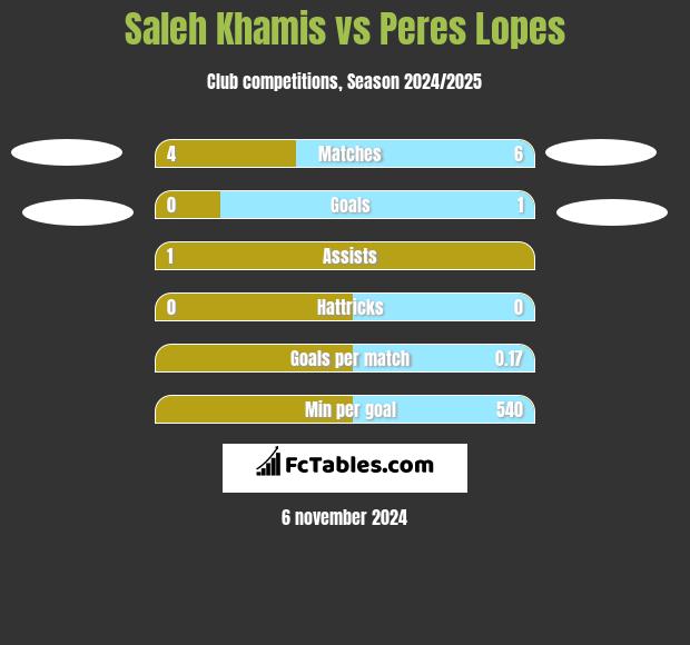 Saleh Khamis vs Peres Lopes h2h player stats