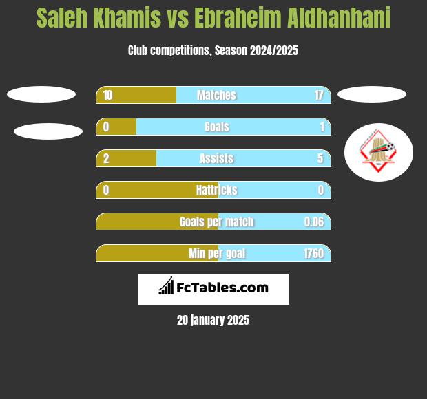 Saleh Khamis vs Ebraheim Aldhanhani h2h player stats